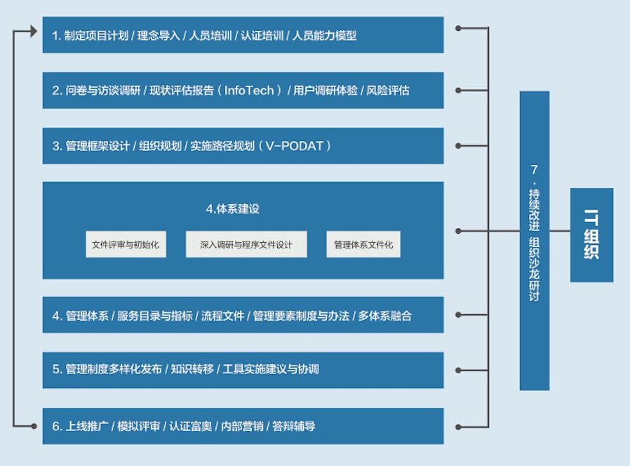 咨询七步法.jpg