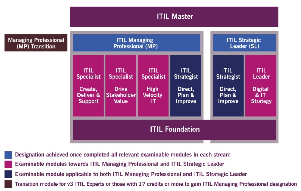 ITIL®4 Foundation培训考试