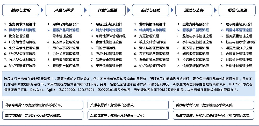 IIIToms智能运营管理框架